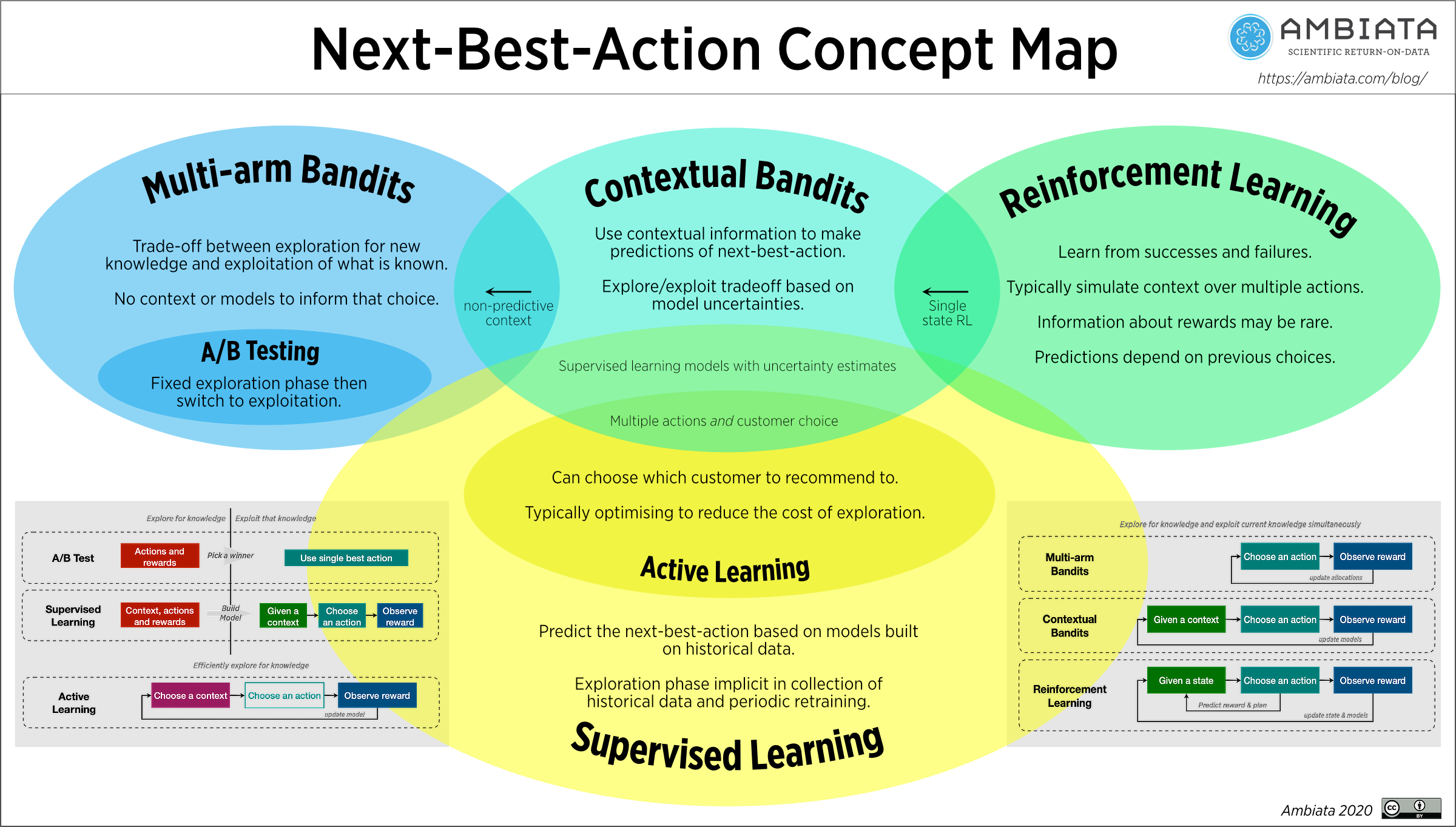 Summary diagram illustrating next-best-action methods